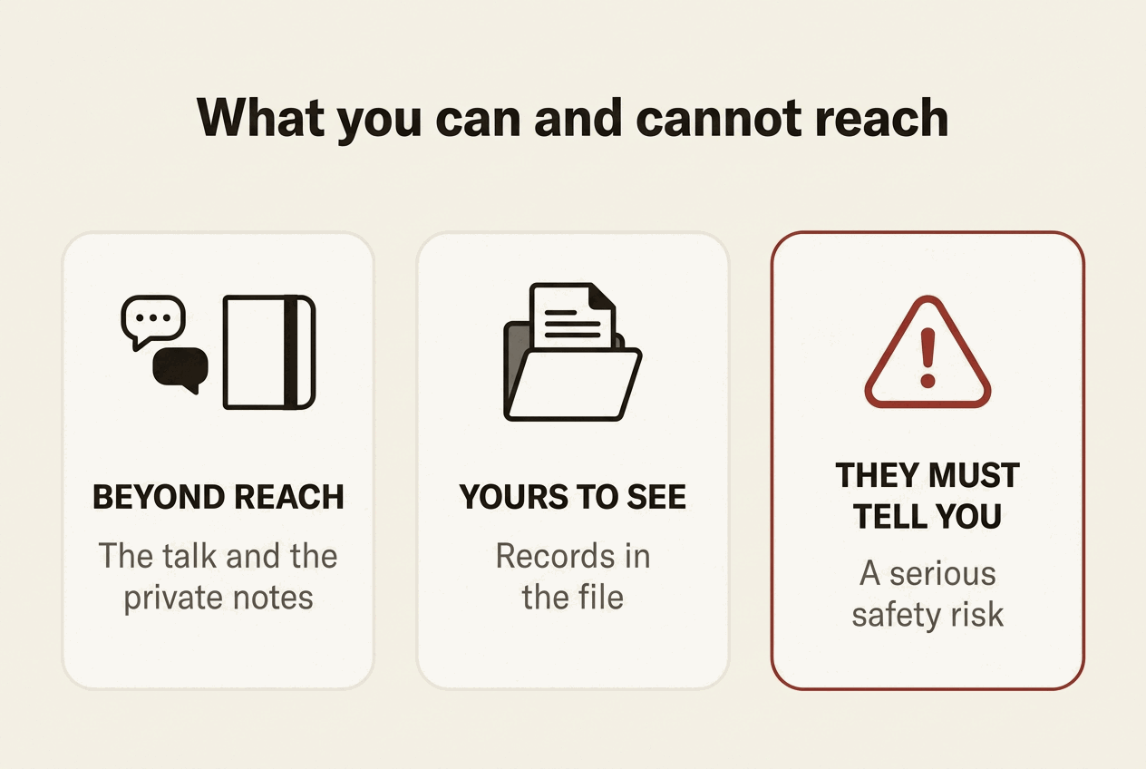 Infographic mapping what a parent can and cannot reach: the conversation and the counselor's private notes are beyond reach, records in the file are yours to inspect within 45 days, and a serious safety risk must be disclosed