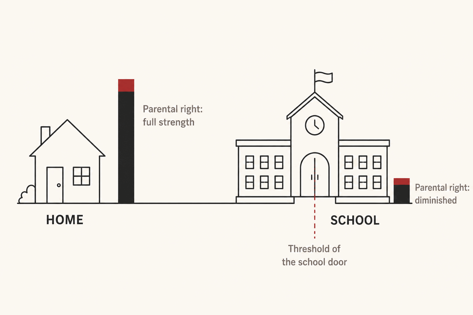 Diagram showing a parent's constitutional right at full strength at home and diminished past the threshold of the school door