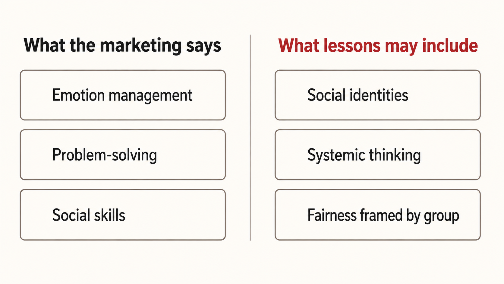 What SEL marketing says versus what the lessons may contain