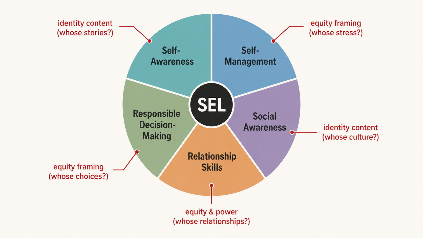 The CASEL five competencies shown as a wheel diagram with annotations for parent concerns