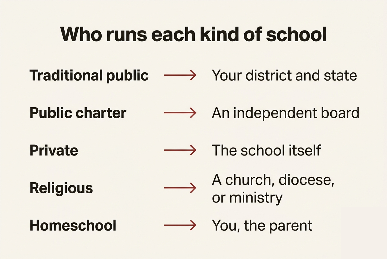 A chart of who runs each kind of school: a traditional public school is run by your district and state, a public charter by an independent board, a private school by the school itself, a religious school by a church, diocese, or ministry, and a homeschool by you the parent.