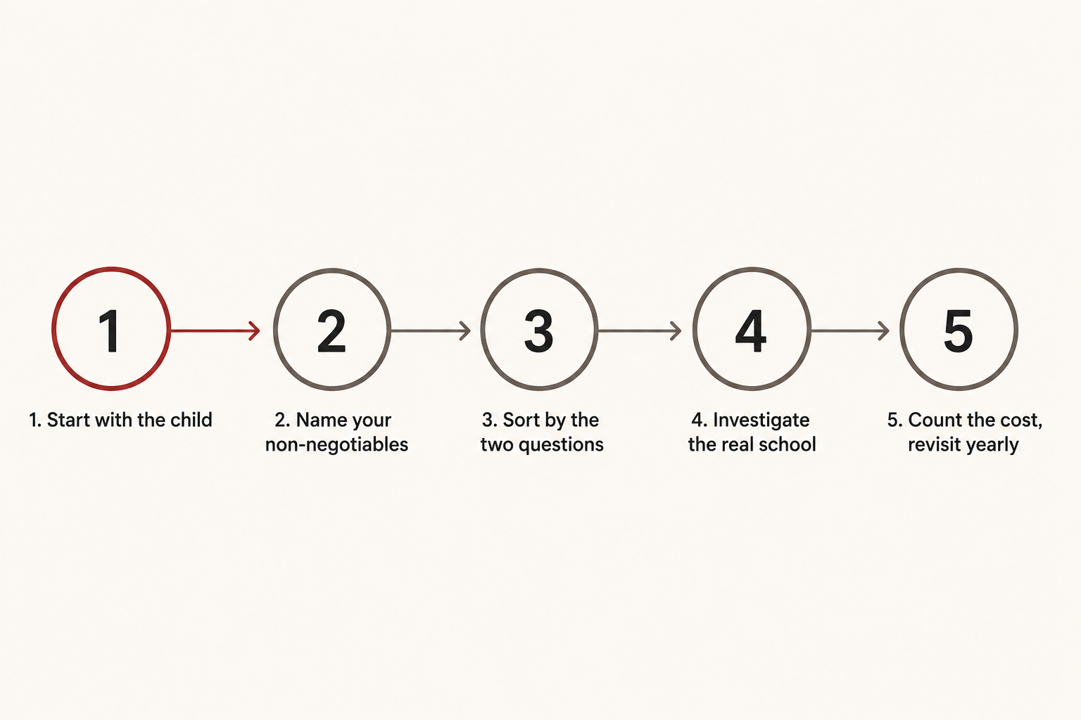 A five-step decision path infographic guiding a parent from the child to the family's values to the right school setting.